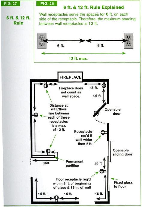 electrical code outlet boxes|residential electrical code outlet spacing.